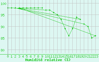 Courbe de l'humidit relative pour Nancy - Ochey (54)