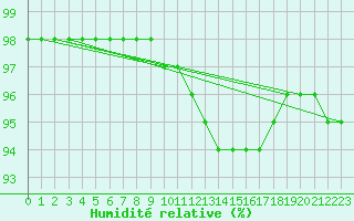 Courbe de l'humidit relative pour Muirancourt (60)
