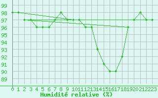 Courbe de l'humidit relative pour Cap Bar (66)