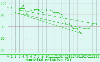 Courbe de l'humidit relative pour La Chapelle-Montreuil (86)
