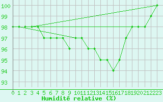 Courbe de l'humidit relative pour Belfort-Dorans (90)