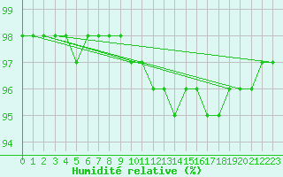 Courbe de l'humidit relative pour Kuemmersruck