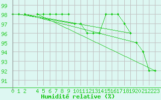 Courbe de l'humidit relative pour Gaardsjoe