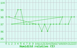 Courbe de l'humidit relative pour Grosserlach-Mannenwe