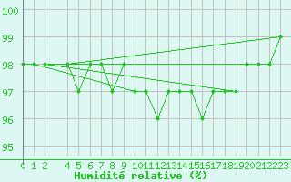 Courbe de l'humidit relative pour Gaardsjoe