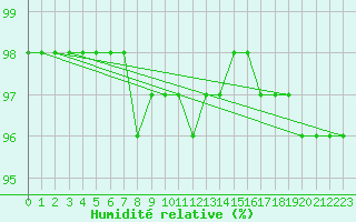 Courbe de l'humidit relative pour Quimper (29)