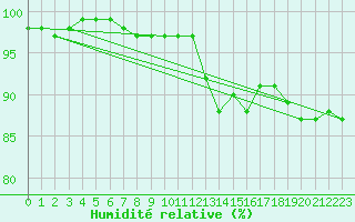 Courbe de l'humidit relative pour Koksijde (Be)