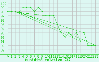 Courbe de l'humidit relative pour Bremerhaven