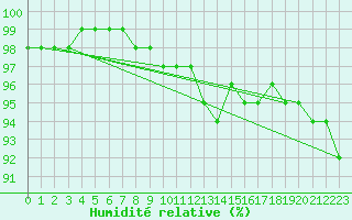 Courbe de l'humidit relative pour Chteau-Chinon (58)