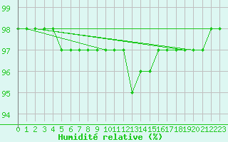 Courbe de l'humidit relative pour Schmuecke
