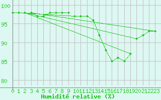 Courbe de l'humidit relative pour Bridel (Lu)