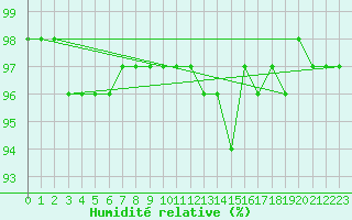 Courbe de l'humidit relative pour Sjenica