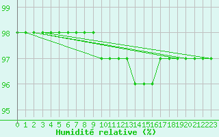 Courbe de l'humidit relative pour Saclas (91)