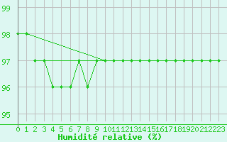 Courbe de l'humidit relative pour Blois (41)