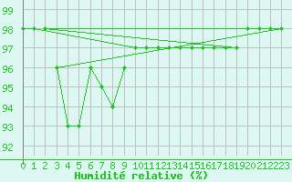 Courbe de l'humidit relative pour Ploudalmezeau (29)