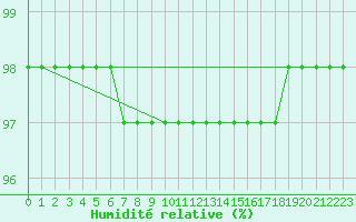 Courbe de l'humidit relative pour Strasbourg (67)