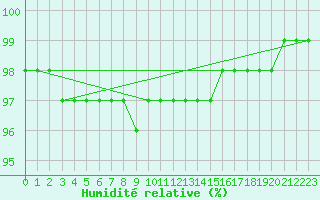 Courbe de l'humidit relative pour Stekenjokk