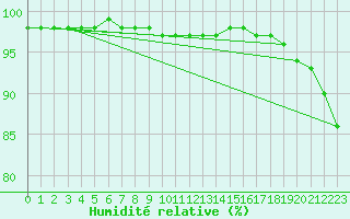 Courbe de l'humidit relative pour Cambrai / Epinoy (62)