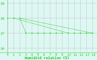 Courbe de l'humidit relative pour Nieuwoudtville