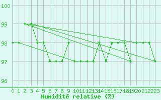 Courbe de l'humidit relative pour Tthieu (40)