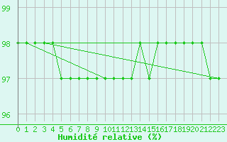 Courbe de l'humidit relative pour Colmar (68)