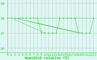 Courbe de l'humidit relative pour Chteau-Chinon (58)