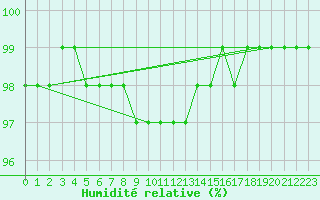 Courbe de l'humidit relative pour Dinard (35)