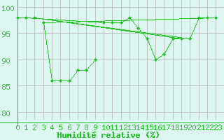 Courbe de l'humidit relative pour Schmuecke