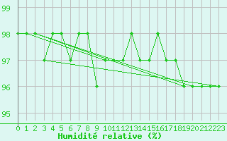 Courbe de l'humidit relative pour Kahler Asten