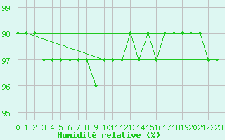 Courbe de l'humidit relative pour Mcon (71)