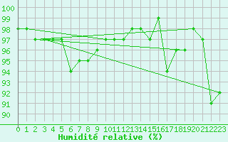 Courbe de l'humidit relative pour Isle Of Portland