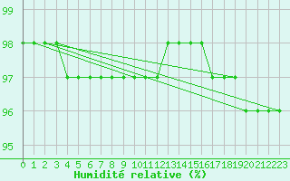 Courbe de l'humidit relative pour Les Charbonnires (Sw)