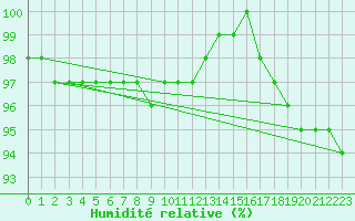 Courbe de l'humidit relative pour Ballon de Servance (70)