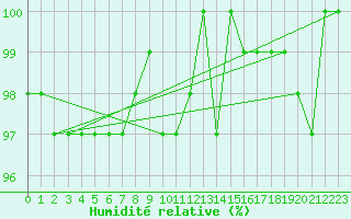 Courbe de l'humidit relative pour Renwez (08)