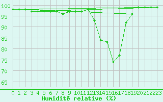Courbe de l'humidit relative pour Fribourg / Posieux