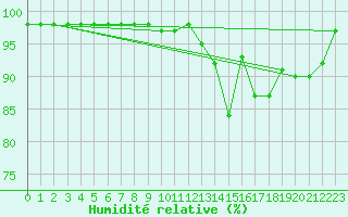 Courbe de l'humidit relative pour Marquise (62)