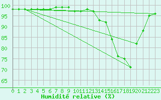 Courbe de l'humidit relative pour Digne les Bains (04)