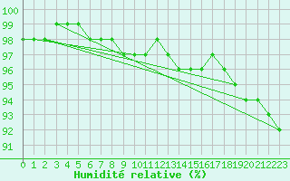Courbe de l'humidit relative pour Soltau