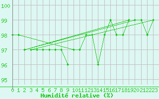Courbe de l'humidit relative pour Schmuecke