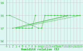 Courbe de l'humidit relative pour Cessieu le Haut (38)