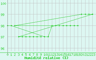 Courbe de l'humidit relative pour Colmar (68)
