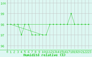 Courbe de l'humidit relative pour Navacerrada