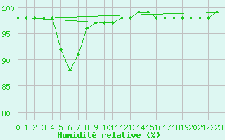 Courbe de l'humidit relative pour Limoges (87)