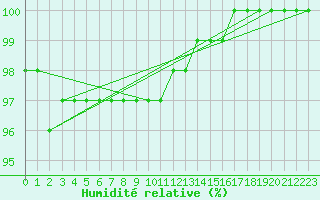 Courbe de l'humidit relative pour Sniezka