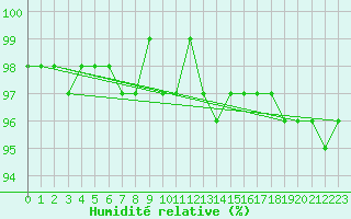 Courbe de l'humidit relative pour Brunnenkogel/Oetztaler Alpen