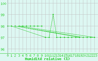 Courbe de l'humidit relative pour Duzce