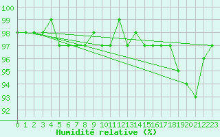 Courbe de l'humidit relative pour Florennes (Be)