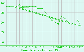 Courbe de l'humidit relative pour Bad Kissingen