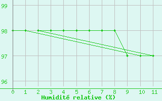 Courbe de l'humidit relative pour Bjornoya