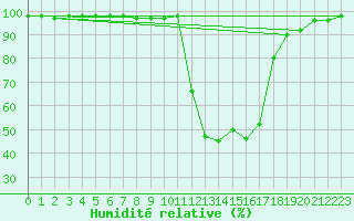 Courbe de l'humidit relative pour Chamonix-Mont-Blanc (74)